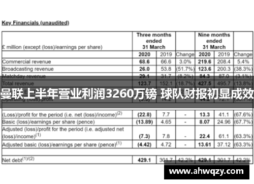 曼联上半年营业利润3260万镑 球队财报初显成效